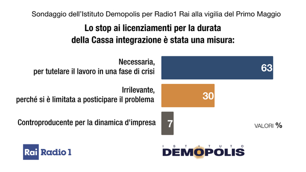 Lavoro, per 80% di italiani deve essere priorità del governo: poi sanità e… Lavoro, per 80% di italiani deve essere priorità del governo: poi sanità e…