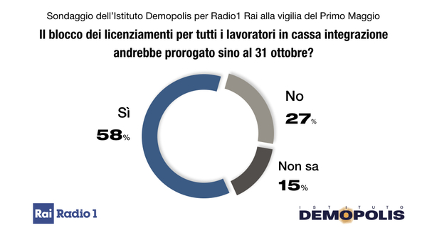 Lavoro, per 80% di italiani deve essere priorità del governo: poi sanità e… Lavoro, per 80% di italiani deve essere priorità del governo: poi sanità e…