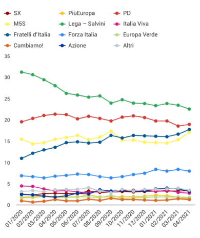 Sondaggi, meno 5,5 punti percentuali persi dalla Lega in un anno