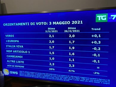 Sondaggi, Lega: che crollo. E Meloni e Conte approfittano…