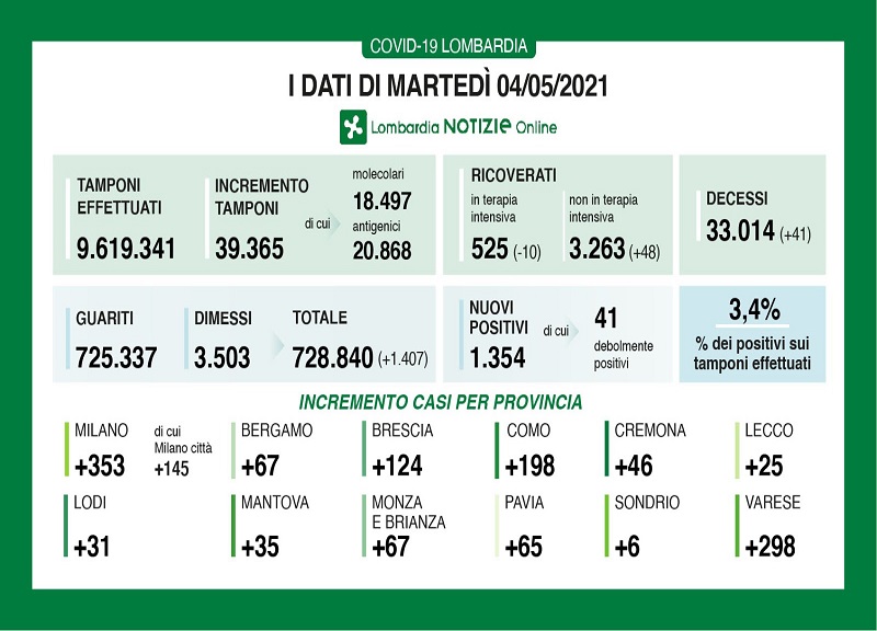 Covid in Lombardia: tornano ad aumentare i ricoverati, 41 decessi Covid in Lombardia: tornano ad aumentare i ricoverati, 41 decessi