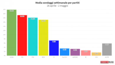 Sondaggi, la Lega tocca un nuovo minimo: ecco quali partiti crescono