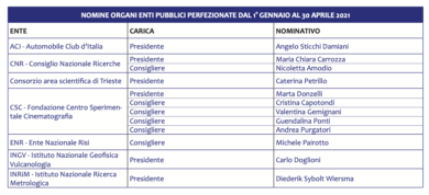 Nomine: AgCom, Covip, Consob, Enac e Cnr.Entro agosto da assegnare 55 poltrone