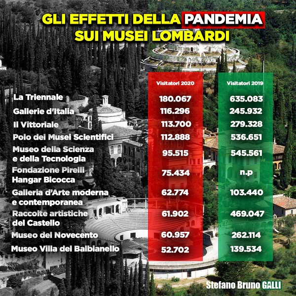 Musei lombardi, crollo verticale: nel 2020 -75% degli accessi. INFOGRAFICA