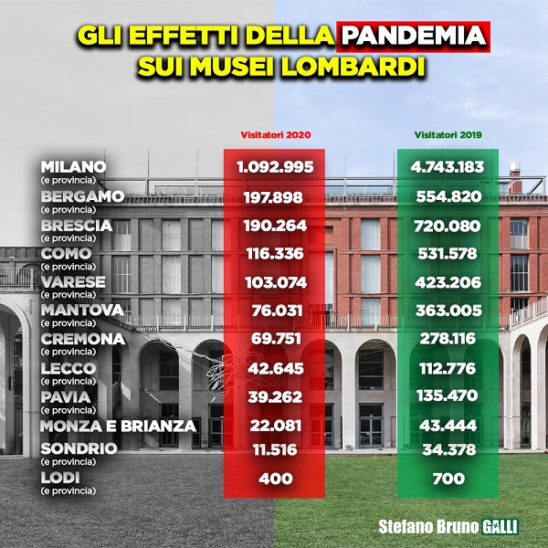 Musei lombardi, crollo verticale: nel 2020 -75% degli accessi. INFOGRAFICA