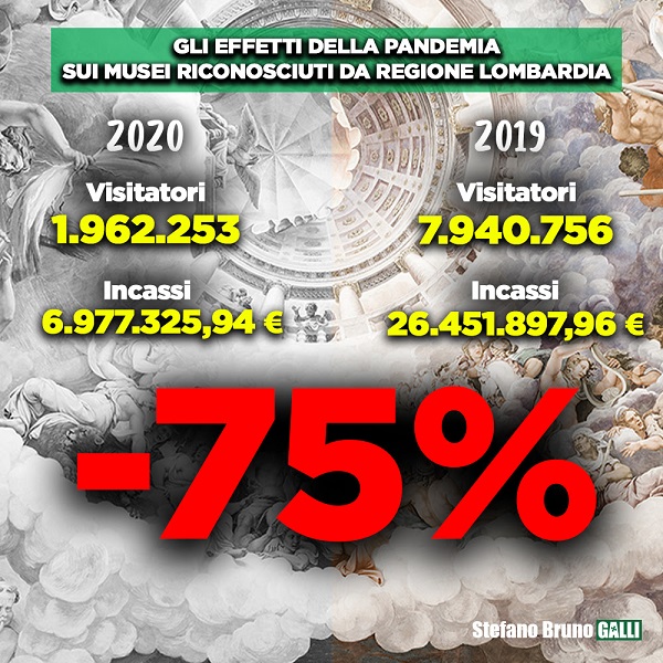 Musei lombardi, crollo verticale: nel 2020 -75% degli accessi. INFOGRAFICA