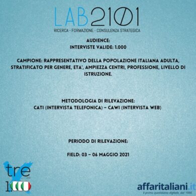Sondaggi: Lega, Pd, FdI, M5S… Chi sale e chi scende. Ultimi dati