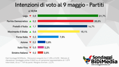 Sondaggi: Pd al 20%, torna a crescere FdI. Lega giù. La tabella
