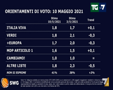 Sondaggi, la Meloni sale ancora. Crollo del M5s e il Pd…