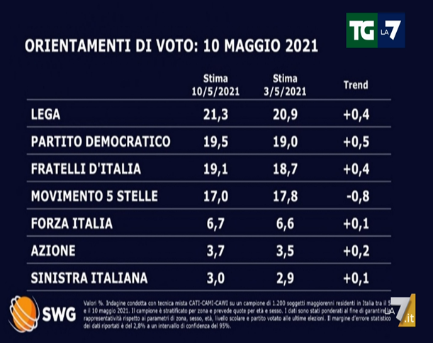 sondaggi sondaggi