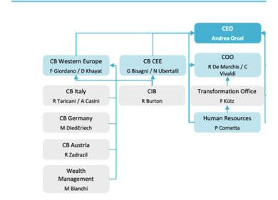 UniCredit, Casini e Taricani vice di Ubertalli. Giordano e Vivaldi in uscita?