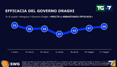 Sondaggi, terremoto Meloni: sorpasso sul Pd e la Lega ora è…