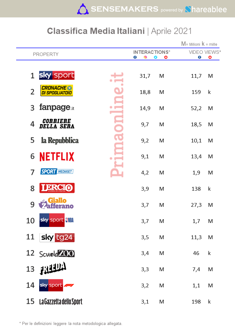 Classifica Media italiani APR2021 V2 Classifica Media italiani APR2021 V2