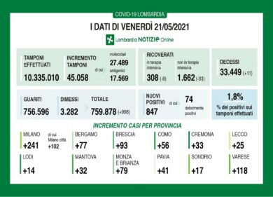 Covid in Lombardia, prosegue il calo di decessi e ricoverati