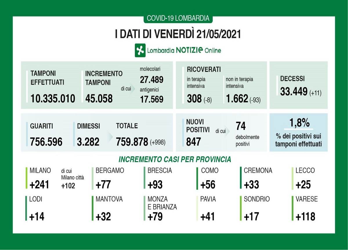Covid in Lombardia, prosegue il calo di decessi e ricoverati Covid in Lombardia, prosegue il calo di decessi e ricoverati