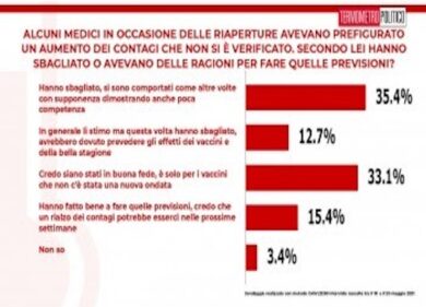 Sondaggi, gli italiani bocciano i virologi: “Sulle riaperture hanno toppato”