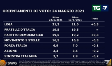Sondaggi, la Lega torna a crescere. Bene Letta. Conte e Meloni…