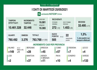 Covid in Lombardia, la percentuale tamponi/positivi scende all’1,5%