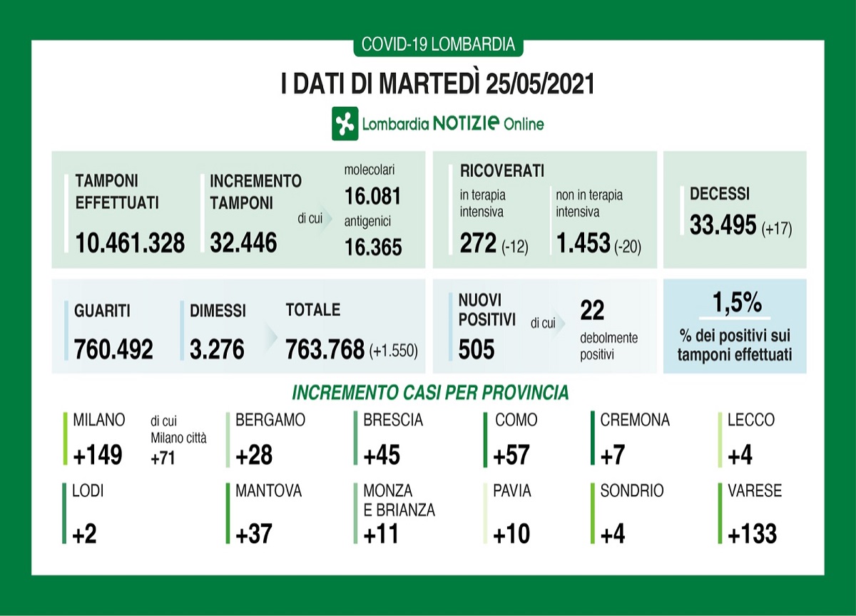 Covid in Lombardia, la percentuale tamponi/positivi scende all’1,5% Covid in Lombardia, la percentuale tamponi/positivi scende all’1,5%