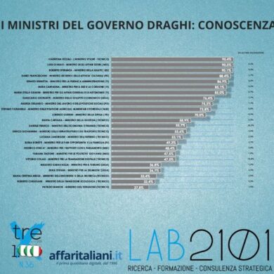 Sondaggi, fiducia in Draghi in rialzo. Ministri più amati: la classifica