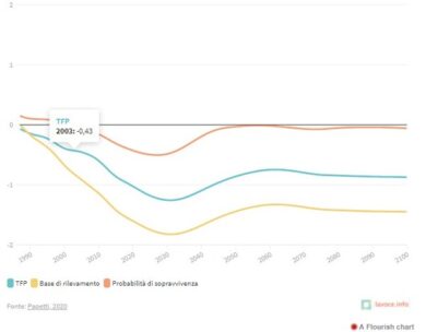 Più anziani e disoccupati? Calano i tassi di interesse. Ecco perché