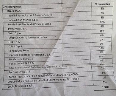 Sator, i quotisti marcano stretto Arpe: “Stop ai ritardi sui report ufficiali”