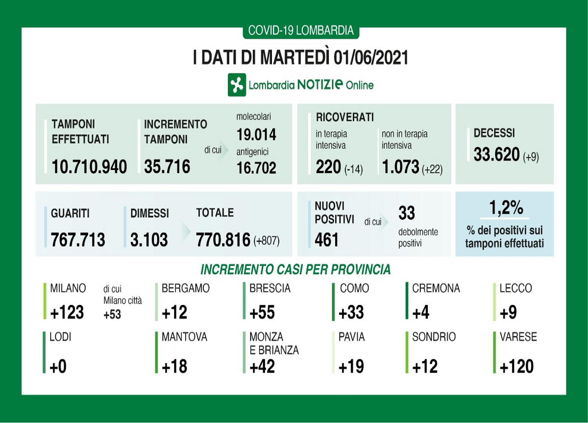 Coronavirus in Lombardia: 461 nuovi positivi, 807 guariti, 9 decessi Coronavirus in Lombardia: 461 nuovi positivi, 807 guariti, 9 decessi