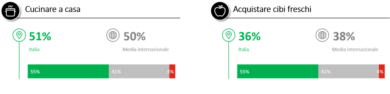Deloitte: nonostante le riaperture, il settore dei ristoranti non decollerà