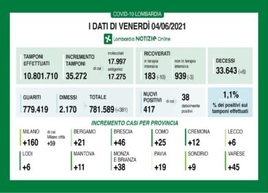 Coronavirus in Lombardia, incidenza ogni 100mila abitanti scende a 29