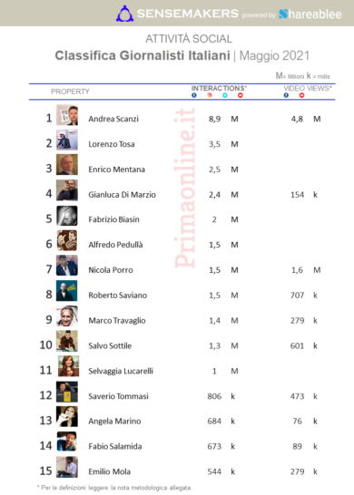 Top giornalisti social: Scanzi 1° e cresce con Tosa, crollano Travaglio-Porro