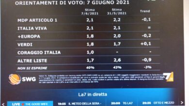 Sondaggi: Fratelli d’Italia sempre più vicina alla Lega. I nuovi dati