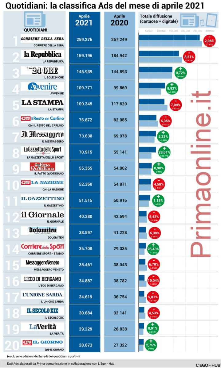 classifica quotidiani classifica quotidiani