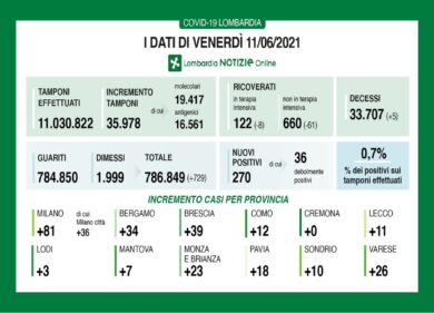 Covid:  calano i ricoveri, cinque decessi. A Cremona nessun nuovo positivo