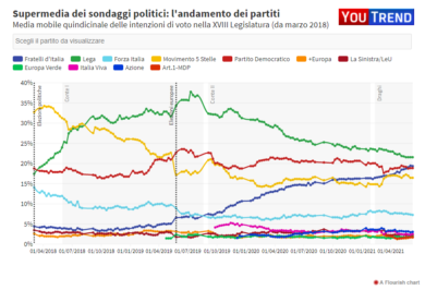 Sondaggi: FdI cresce: pressing Meloni sulla Lega di Salvini. M5S male. Pd…