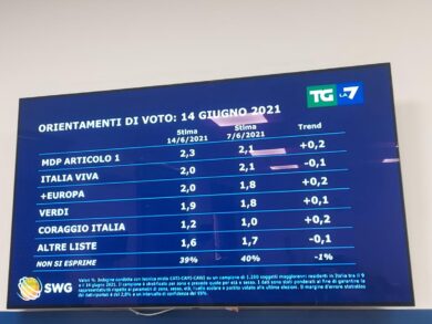 Sondaggi, Lega di Salvini cala ma è il primo partito. Meloni accelera. II Pd..