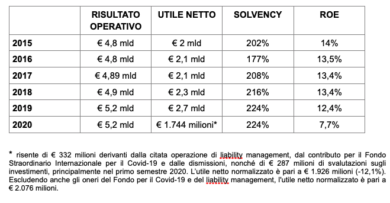 Generali, 7 mld di cedole in 5 anni: i risultati che Donnet può sfoggiare