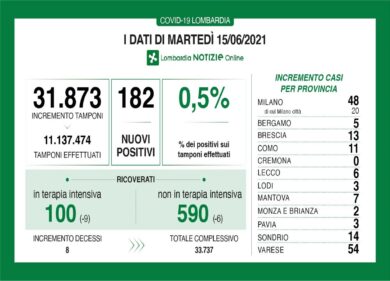 Coronavirus in Lombardia, rapporto tamponi-positivi a 0,5%