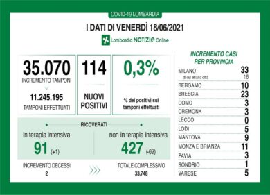 Coronavirus in Lombardia: continua il calo dei ricoverati, solo due decessi