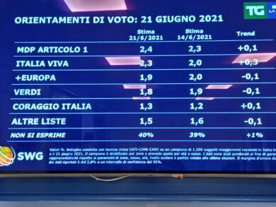 Sondaggi Swg, la Meloni al top: mai così vicina a Salvini