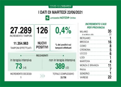 Coronavirus in Lombardia, rapporto tamponi/positivi 0,4%