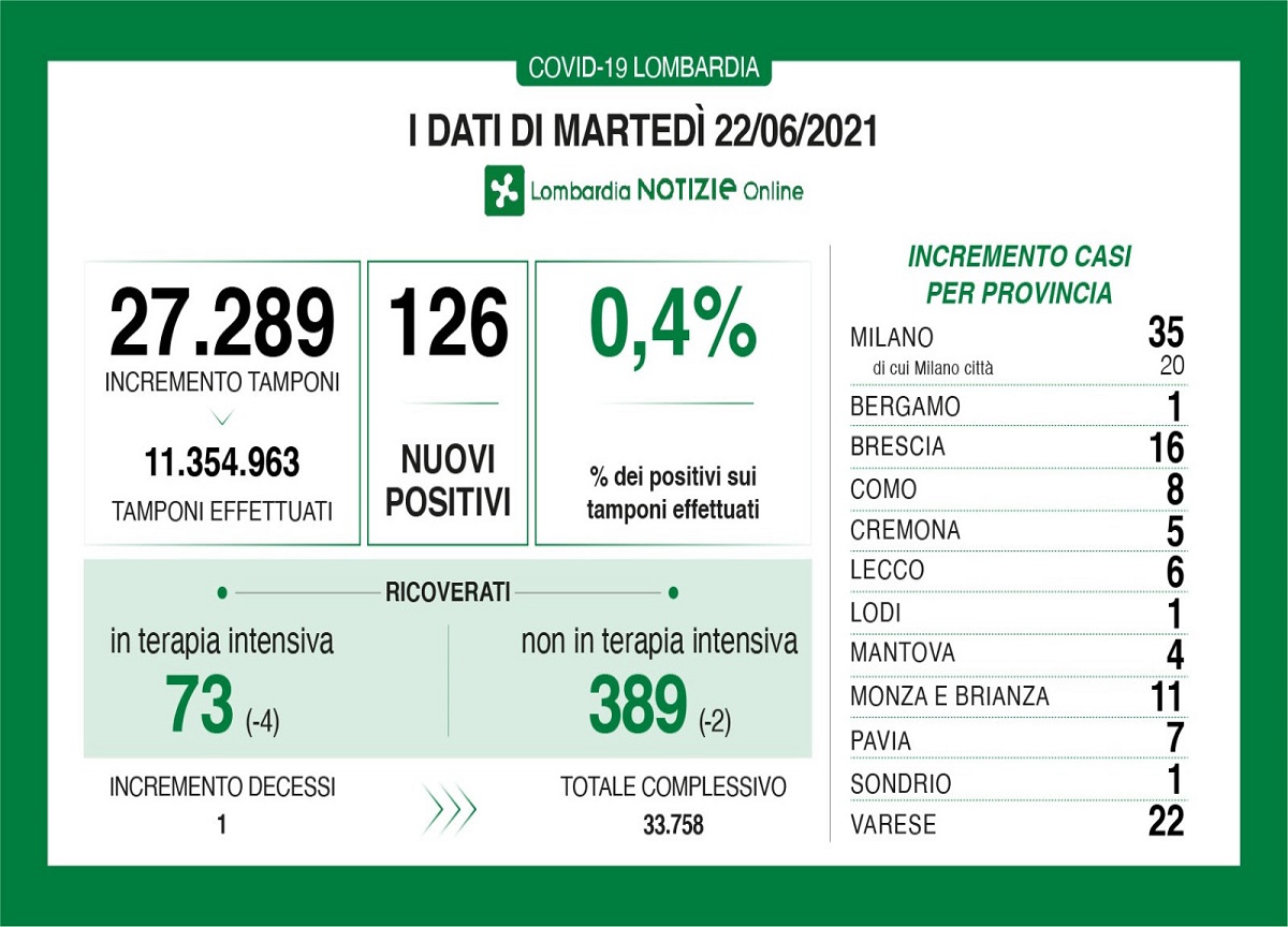 Coronavirus in Lombardia, rapporto tamponi/positivi 0,4% Coronavirus in Lombardia, rapporto tamponi/positivi 0,4%
