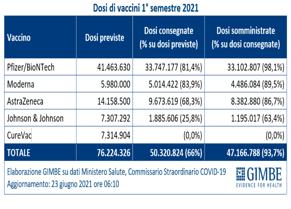 Covid, ospedali si svuotano ma vaccini rallentano. Variante Delta: pochi dati Covid, ospedali si svuotano ma vaccini rallentano. Variante Delta: pochi dati