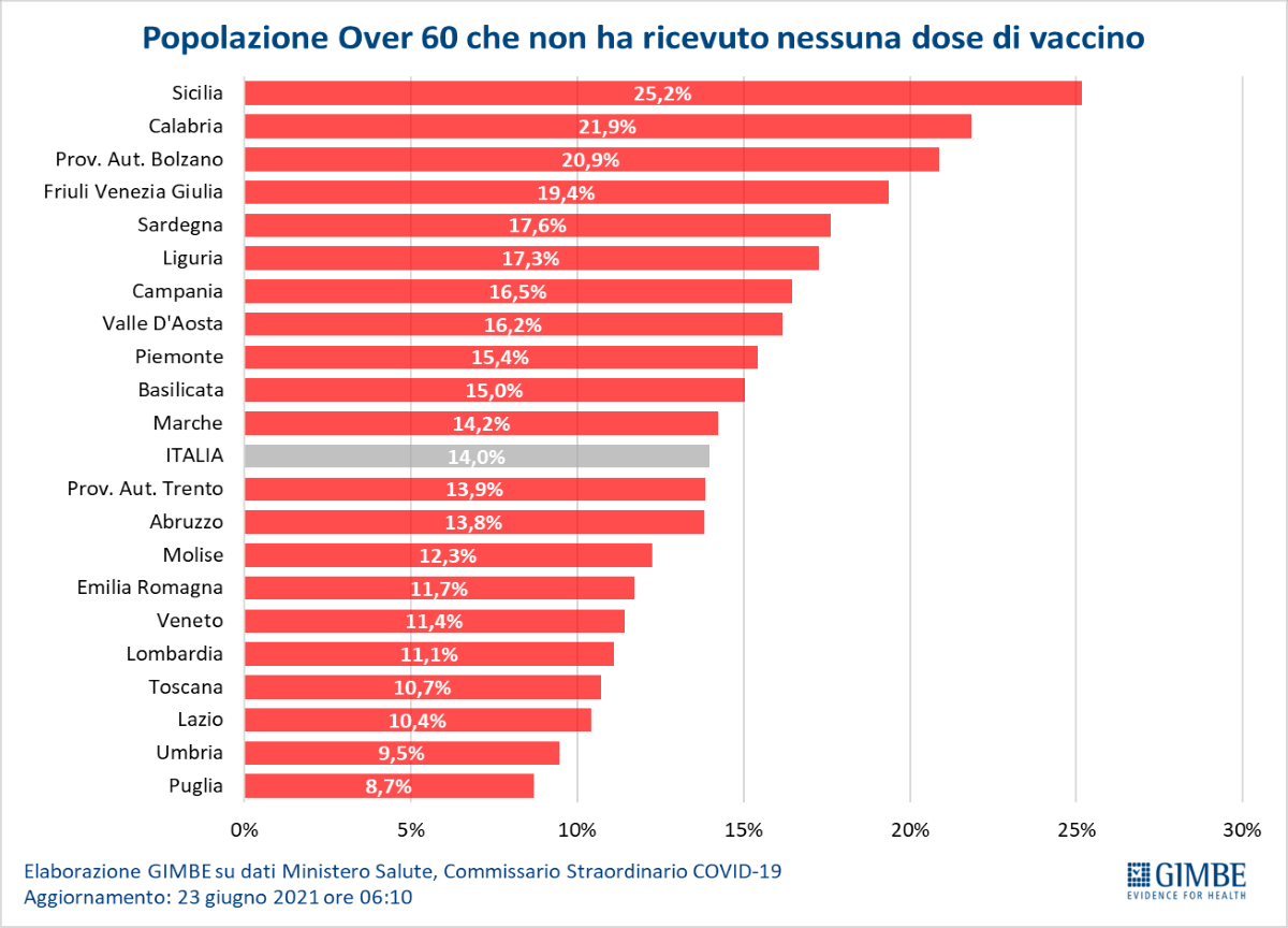 Covid, ospedali si svuotano ma vaccini rallentano. Variante Delta: pochi dati Covid, ospedali si svuotano ma vaccini rallentano. Variante Delta: pochi dati