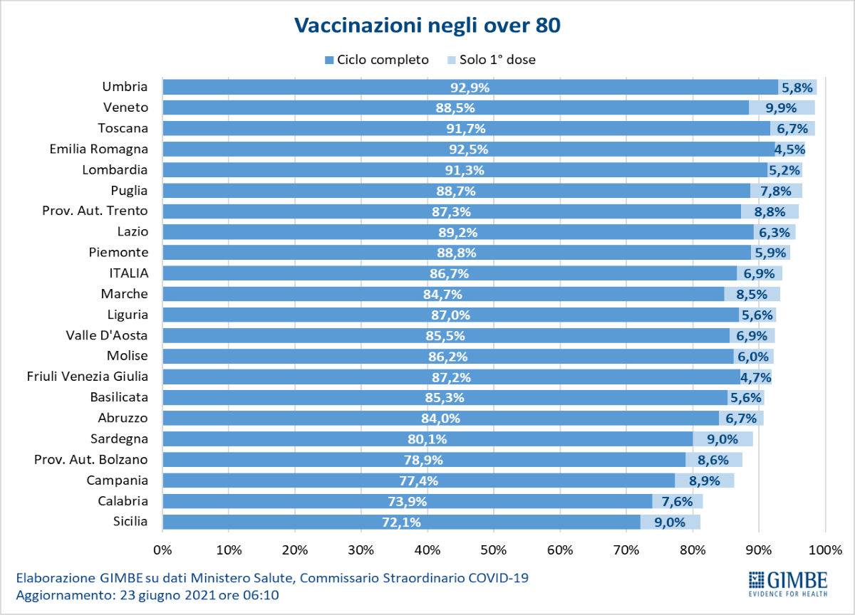 Covid, ospedali si svuotano ma vaccini rallentano. Variante Delta: pochi dati Covid, ospedali si svuotano ma vaccini rallentano. Variante Delta: pochi dati