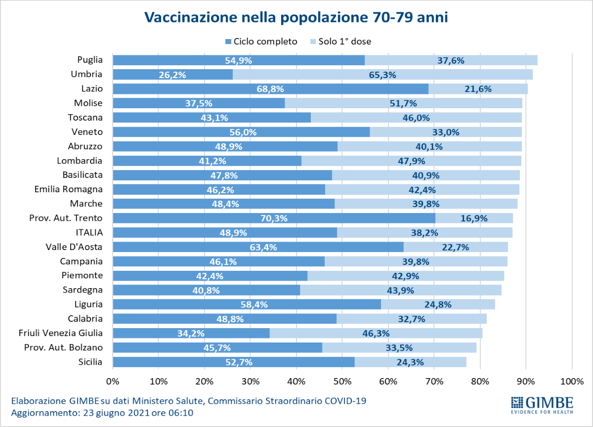 Covid, ospedali si svuotano ma vaccini rallentano. Variante Delta: pochi dati Covid, ospedali si svuotano ma vaccini rallentano. Variante Delta: pochi dati