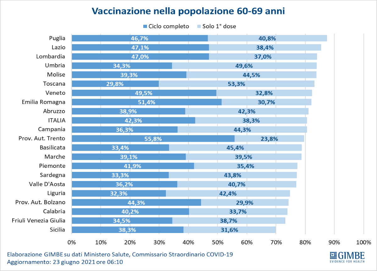 Covid, ospedali si svuotano ma vaccini rallentano. Variante Delta: pochi dati Covid, ospedali si svuotano ma vaccini rallentano. Variante Delta: pochi dati