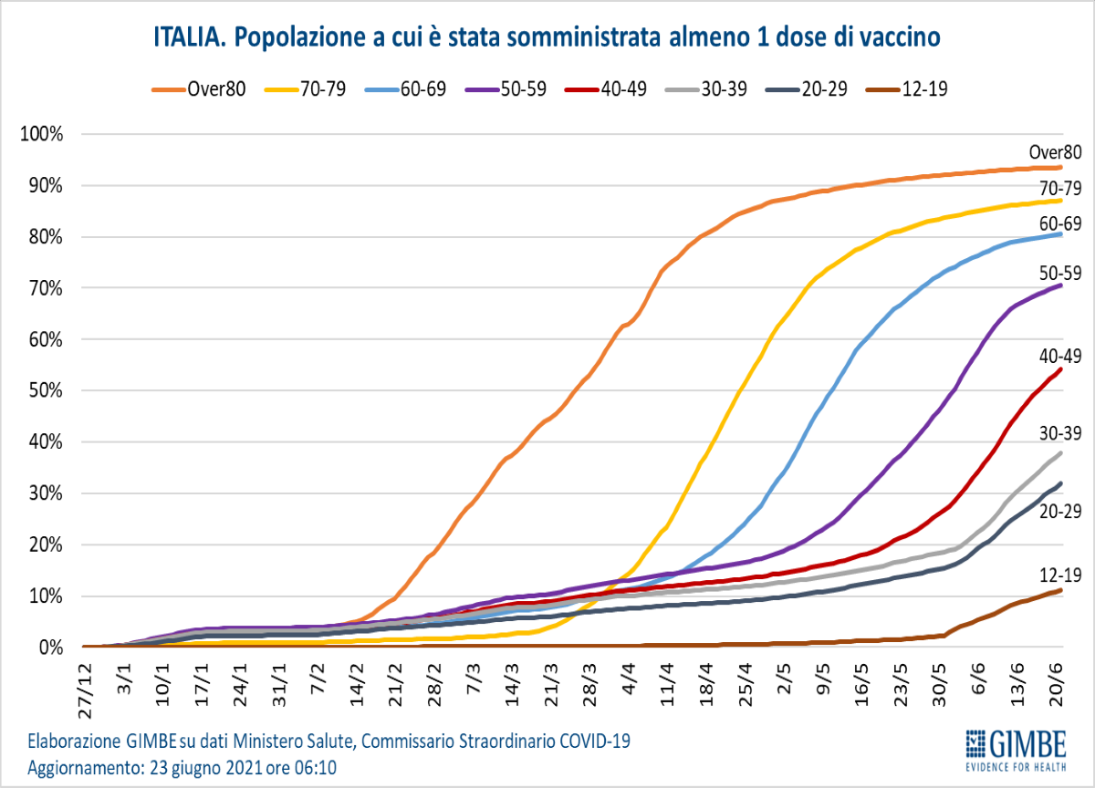 Covid, ospedali si svuotano ma vaccini rallentano. Variante Delta: pochi dati Covid, ospedali si svuotano ma vaccini rallentano. Variante Delta: pochi dati
