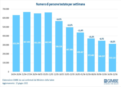 Covid, ospedali si svuotano ma vaccini rallentano. Variante Delta: pochi dati
