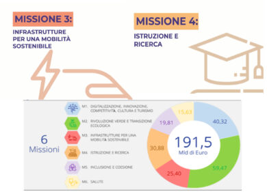 Nel PNRR, Infrastrutture e Istruzione: cosa proporre per farsi finanziare