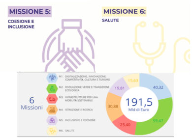 Nelle pieghe del PNRR, Inclusione, Lavoro, Sanità: come farsi finanziare